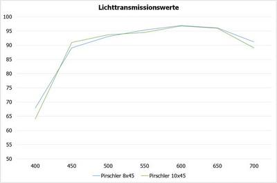Lichttransmissionswerte der Pirschler x45 Gen. 3